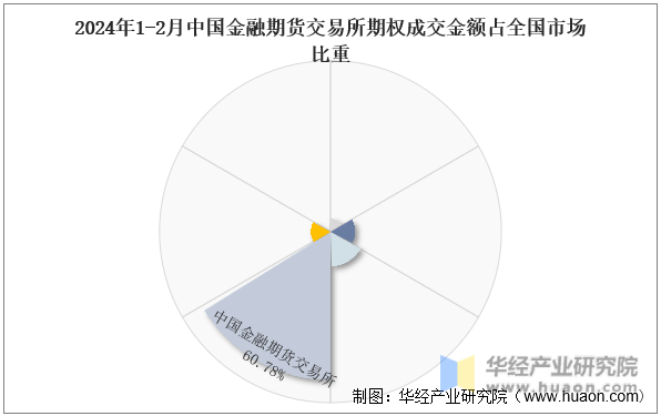 2024年1-2月中国金融期货交易所期权成交金额占全国市场比重