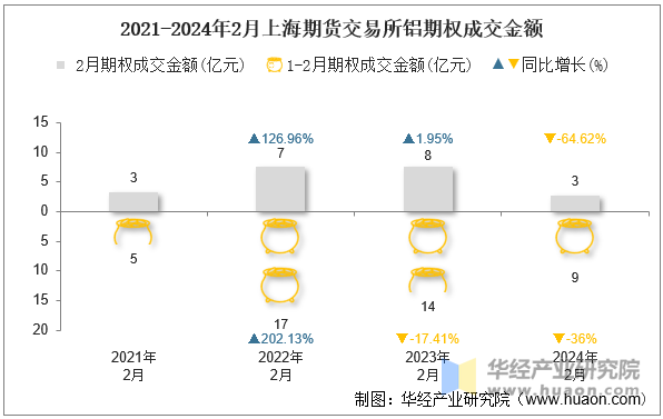 2021-2024年2月上海期货交易所铝期权成交金额