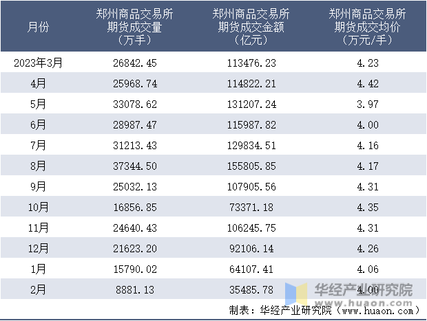 2023-2024年2月郑州商品交易所期货成交情况统计表