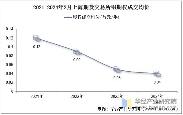 2021-2024年2月上海期货交易所铝期权成交均价