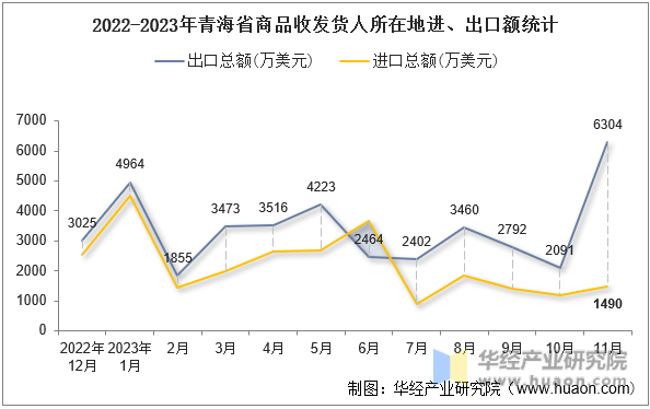 2022-2023年青海省商品收发货人所在地进、出口额统计