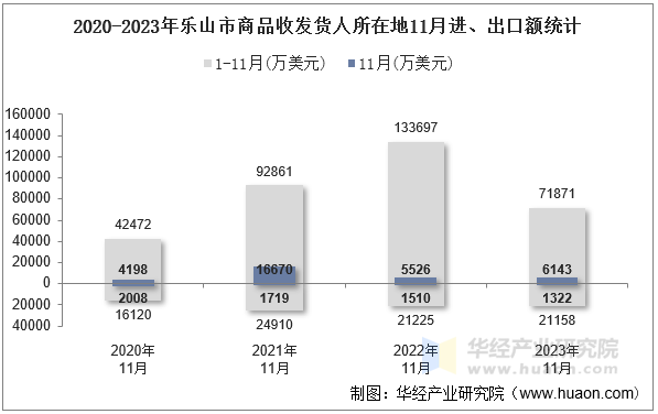 2020-2023年乐山市商品收发货人所在地11月进、出口额统计