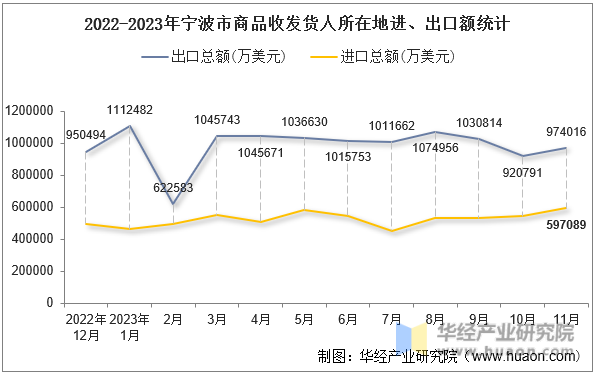 2022-2023年宁波市商品收发货人所在地进、出口额统计