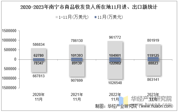 2020-2023年南宁市商品收发货人所在地11月进、出口额统计