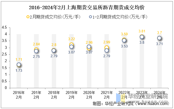 2016-2024年2月上海期货交易所沥青期货成交均价