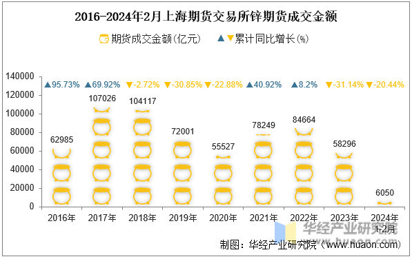 2016-2024年2月上海期货交易所锌期货成交金额
