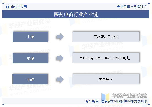 医药电商行业产业链