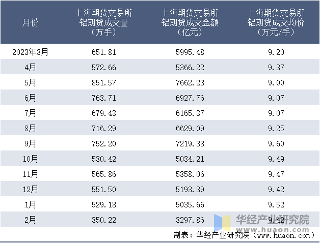 2023-2024年2月上海期货交易所铝期货成交情况统计表