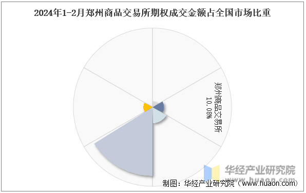 2024年1-2月郑州商品交易所期权成交金额占全国市场比重