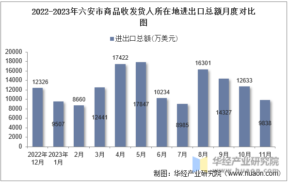 2022-2023年六安市商品收发货人所在地进出口总额月度对比图