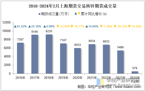 2016-2024年2月上海期货交易所锌期货成交量