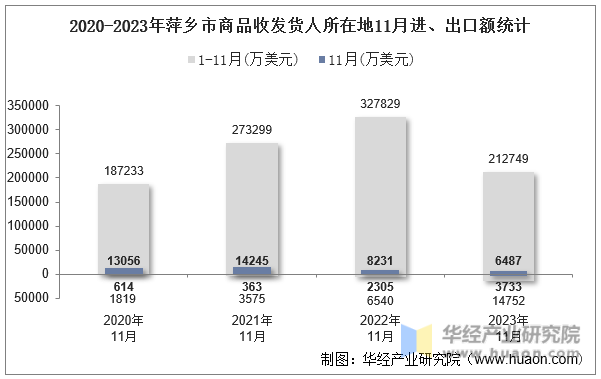 2020-2023年萍乡市商品收发货人所在地11月进、出口额统计