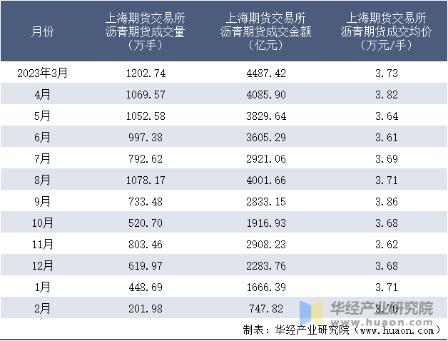 2023-2024年2月上海期货交易所沥青期货成交情况统计表