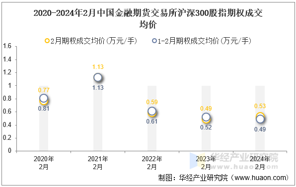2020-2024年2月中国金融期货交易所沪深300股指期权成交均价