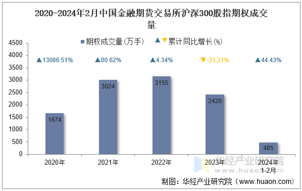 2020-2024年2月中国金融期货交易所沪深300股指期权成交量