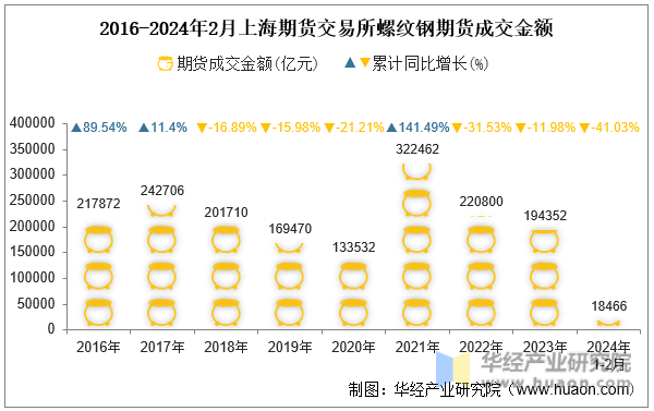 2016-2024年2月上海期货交易所螺纹钢期货成交金额
