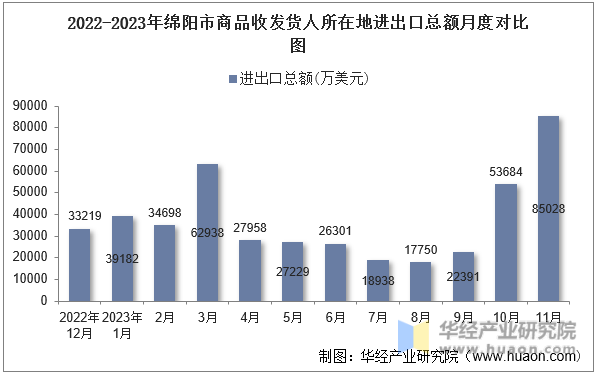 2022-2023年绵阳市商品收发货人所在地进出口总额月度对比图