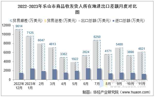 2022-2023年乐山市商品收发货人所在地进出口差额月度对比图