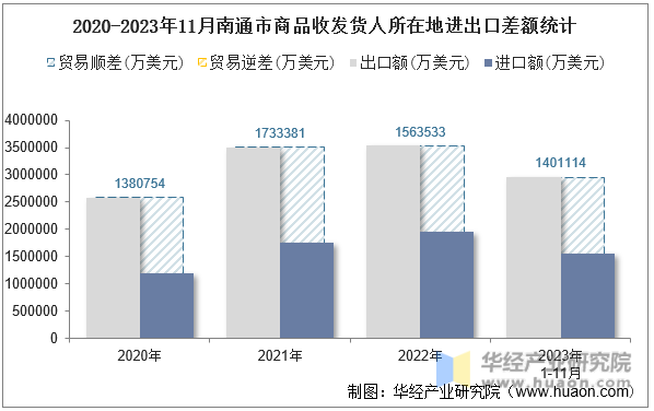 2020-2023年11月南通市商品收发货人所在地进出口差额统计