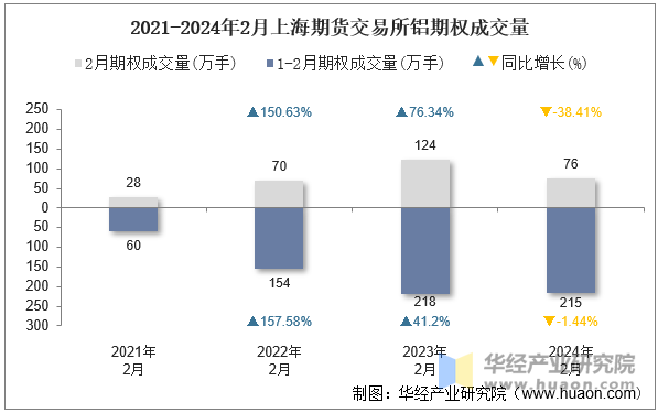 2021-2024年2月上海期货交易所铝期权成交量