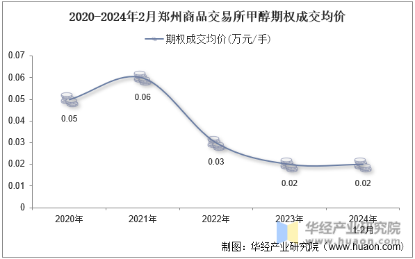 2020-2024年2月郑州商品交易所甲醇期权成交均价