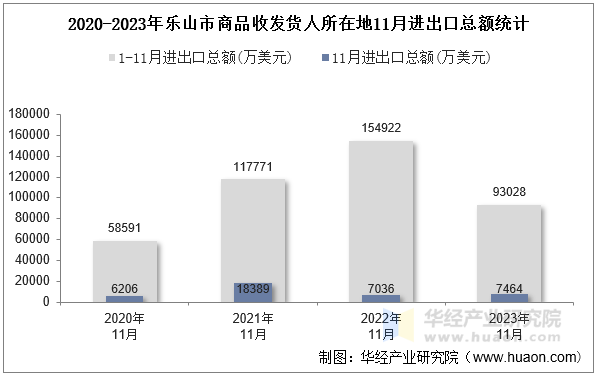 2020-2023年乐山市商品收发货人所在地11月进出口总额统计