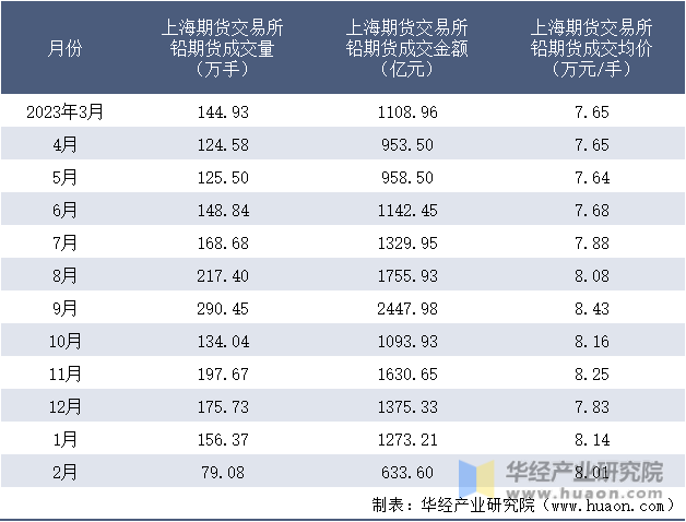 2023-2024年2月上海期货交易所铅期货成交情况统计表