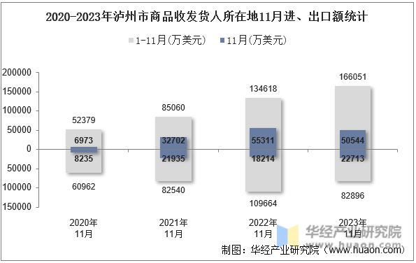 2020-2023年泸州市商品收发货人所在地11月进、出口额统计