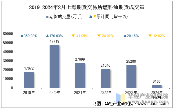 2019-2024年2月上海期货交易所燃料油期货成交量