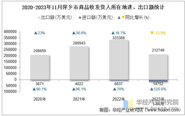 2020-2023年11月萍乡市商品收发货人所在地进、出口额统计