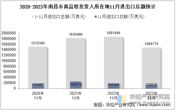 2020-2023年南昌市商品收发货人所在地11月进出口总额统计