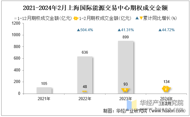 2021-2024年2月上海国际能源交易中心期权成交金额