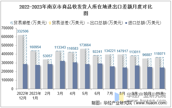 2022-2023年南京市商品收发货人所在地进出口差额月度对比图