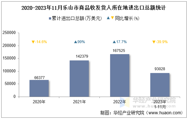 2020-2023年11月乐山市商品收发货人所在地进出口总额统计