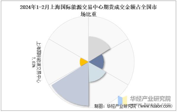 2024年1-2月上海国际能源交易中心期货成交金额占全国市场比重