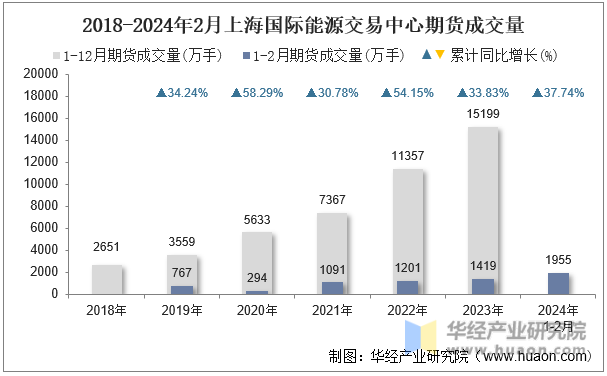 2018-2024年2月上海国际能源交易中心期货成交量