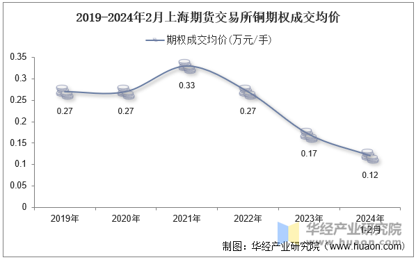 2019-2024年2月上海期货交易所铜期权成交均价