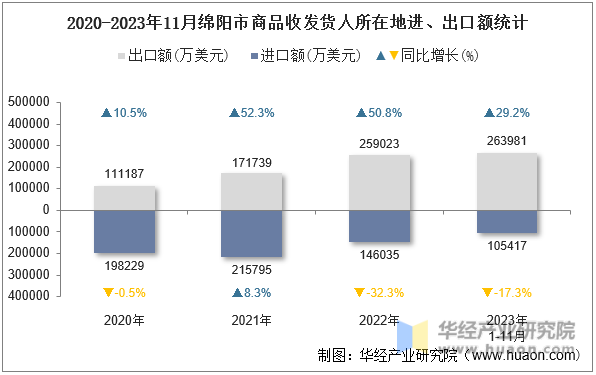 2020-2023年11月绵阳市商品收发货人所在地进、出口额统计