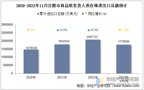 2020-2023年11月日照市商品收发货人所在地进出口总额统计