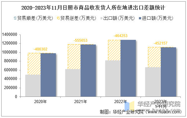 2020-2023年11月日照市商品收发货人所在地进出口差额统计