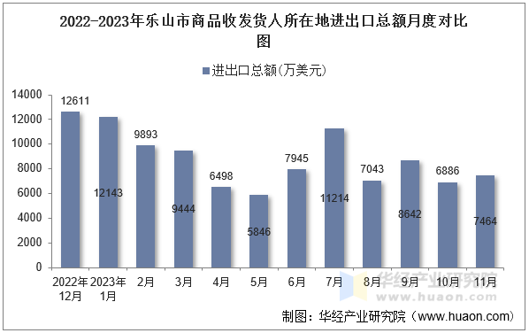 2022-2023年乐山市商品收发货人所在地进出口总额月度对比图