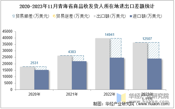 2020-2023年11月青海省商品收发货人所在地进出口差额统计