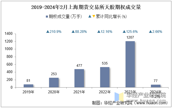2019-2024年2月上海期货交易所天胶期权成交量