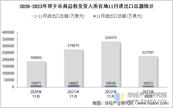 2020-2023年萍乡市商品收发货人所在地11月进出口总额统计