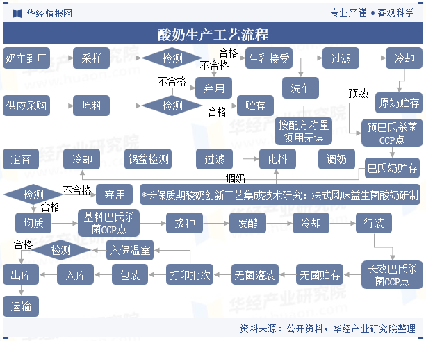 乳酸生产工艺流程图图片