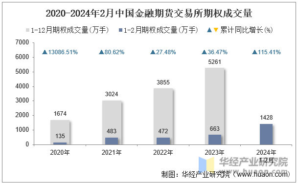 2020-2024年2月中国金融期货交易所期权成交量