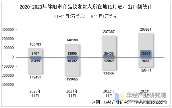 2020-2023年绵阳市商品收发货人所在地11月进、出口额统计