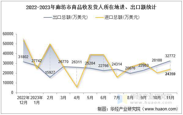 2022-2023年廊坊市商品收发货人所在地进、出口额统计