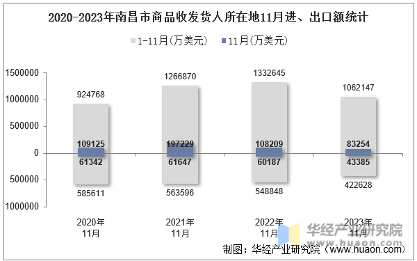 2020-2023年南昌市商品收发货人所在地11月进、出口额统计