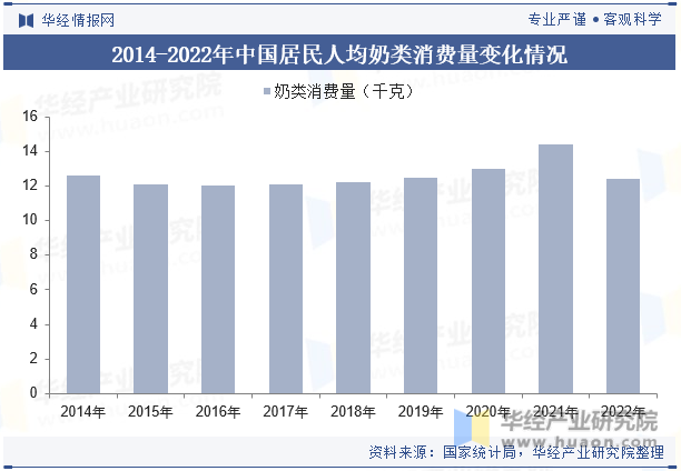 2014-2022年中国居民人均奶类消费量变化情况